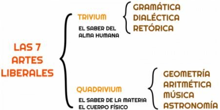 El Trivium y el Quadrivium