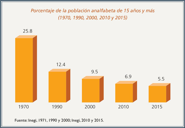 Analfabetismo en México
