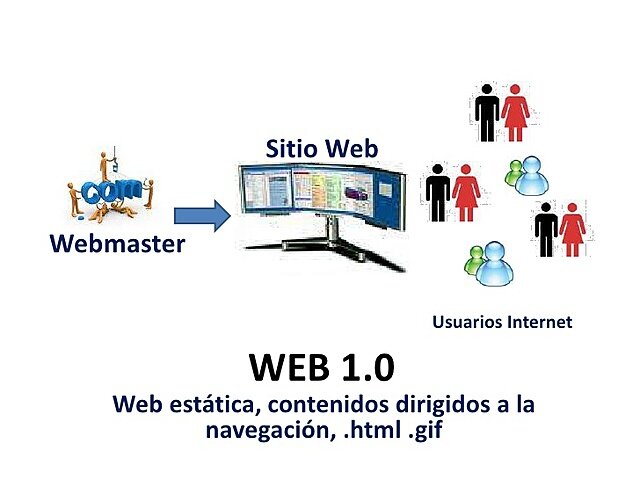 Nacimiento de la Web 1.0