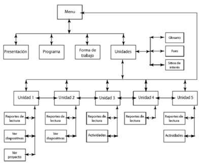 El Conductismo: Programación Ramificada