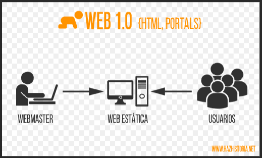 características de la web 1.0