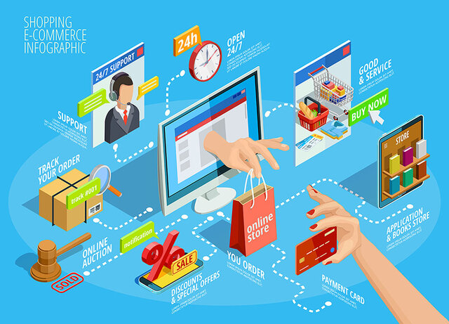 Electronic commerce (e-Commerce)