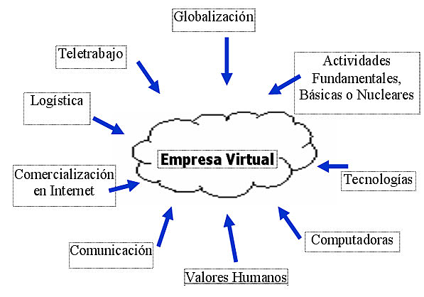ORGANIZACIONES VIRTUALES Y TELETRABAJO