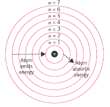 Bohr Model