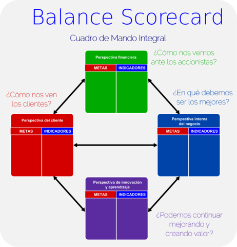 Balanced Scorecard – Robert S. Kaplan