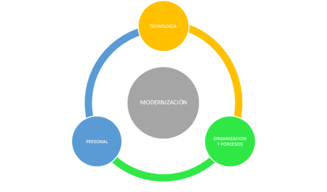 La modernización de la Administración Pública