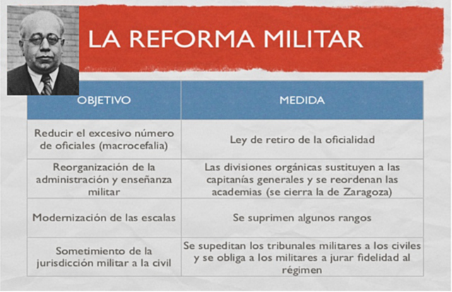 Reforma del Ejército. Ley Azaña