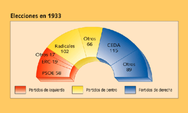 Victoria de la CEDA en las elecciones