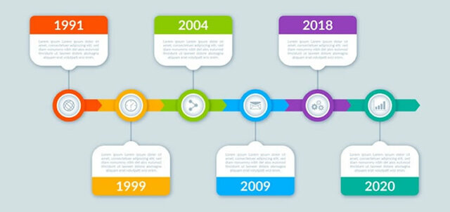Elementos de una línea del tiempo