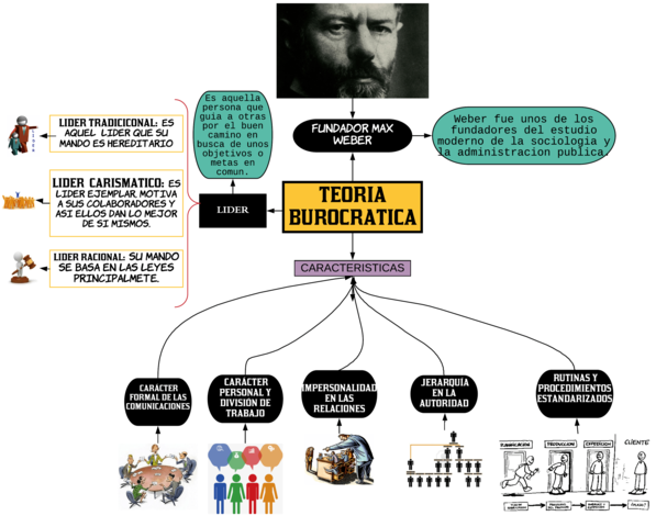 Max Weber-Teoría Burocrático.