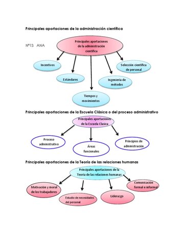 Primeros Aportes de la Administración Científica.