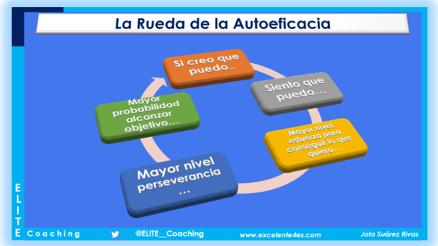 Segunda generación Autoeficacia de Bandura