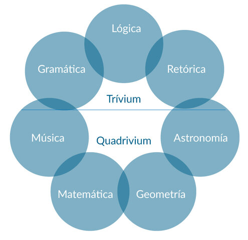 Artes Liberales: Trivium Y Quadrivium