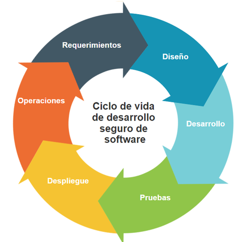 Ciclo de vida del desarrollo de un software