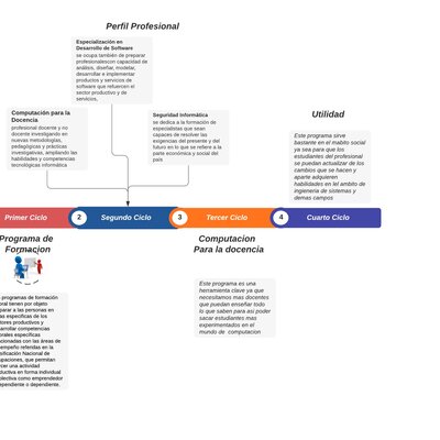 Timeline: Programa de Formacion