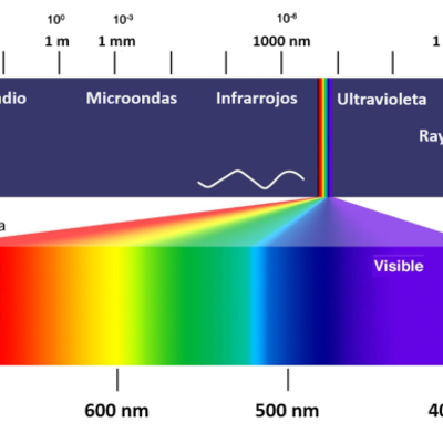 Timeline: Linea del tiempo de la luz