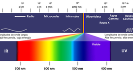 Timeline: Linea del tiempo de la luz