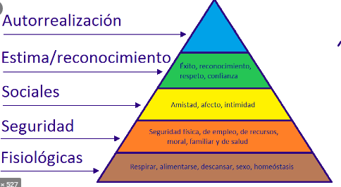 Teoría de las necesidad humanas