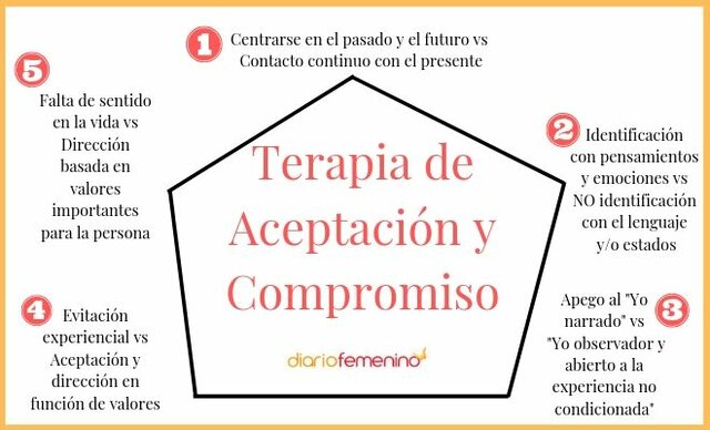 Tercera generación. La Terapia de Aceptación y Compromiso