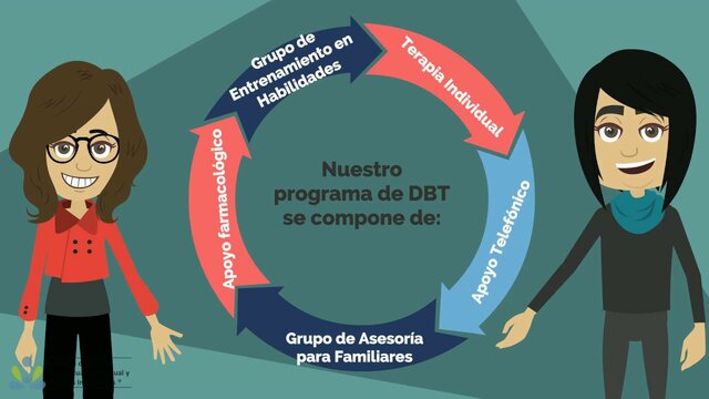Tercera generación. Terapia de Conducta Dialéctica