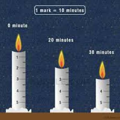 Timeline: Candle clock