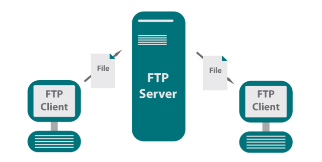File Transfer FTP
