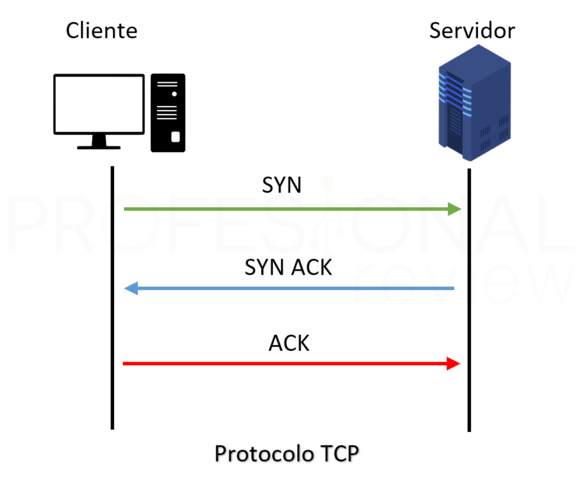 Protocolo TCP/IP