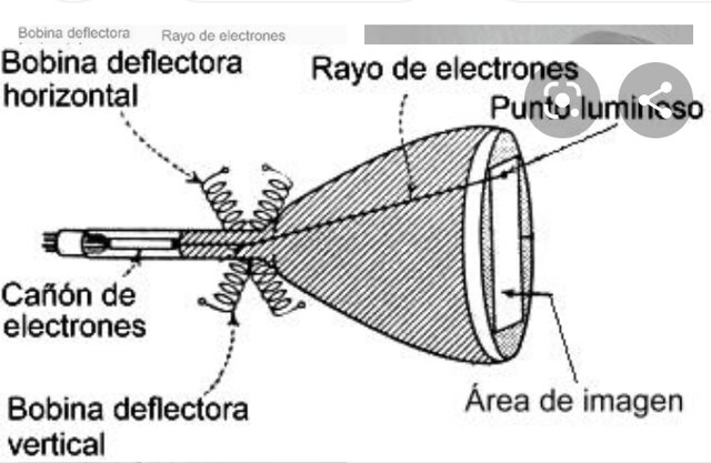 El principio del Electro- óptico
