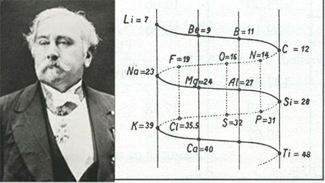 Cilindro de Chancourtois: