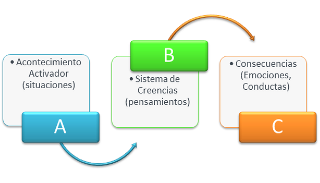 Teorías de la Personalidad: Terapia Conductual Racional Emotiva - Albert Ellis
