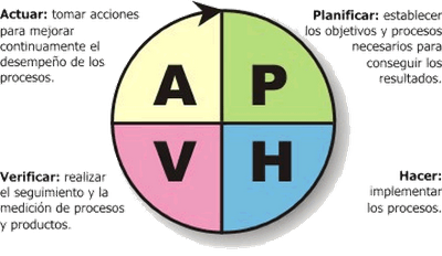 Shewhart Ciclo PHVA - Japoneses Ciclo Deming