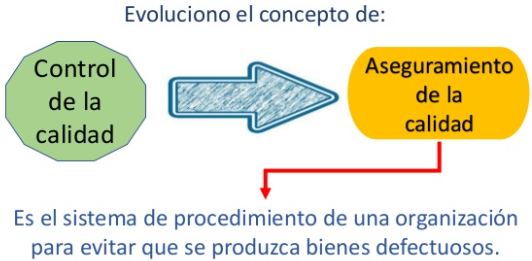 Control de Calidad -> Aseguramiento de la Calidad