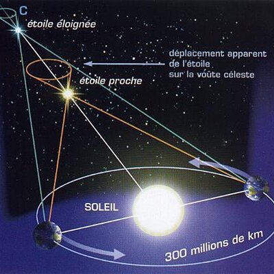 Timeline: Frise chronologique de la parallaxe des étoiles et l'héliocentrisme