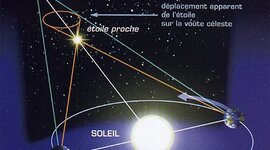 Timeline: Frise chronologique de la parallaxe des étoiles et l'héliocentrisme