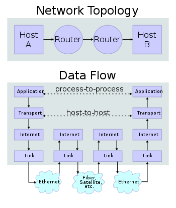 tcp / ip - transmission control protocol / internet protocol
