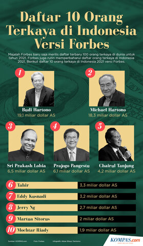 10 ORANG TERKAYA DI INDONESIA VERSI FORBES