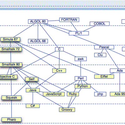 Timeline: LA EVOLUCIÓN DE LA POO Y LA PROGRAMACIÓN MODERNA