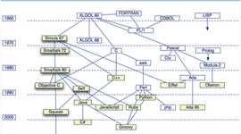 Timeline: LA EVOLUCIÓN DE LA POO Y LA PROGRAMACIÓN MODERNA