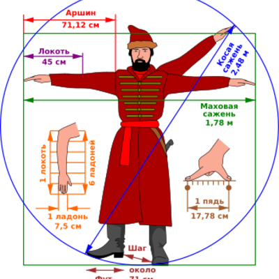 Timeline: Меры длины