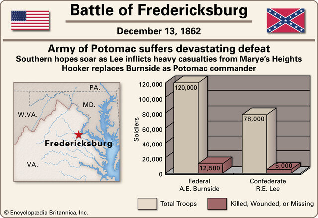 Battle of Fredericksburg