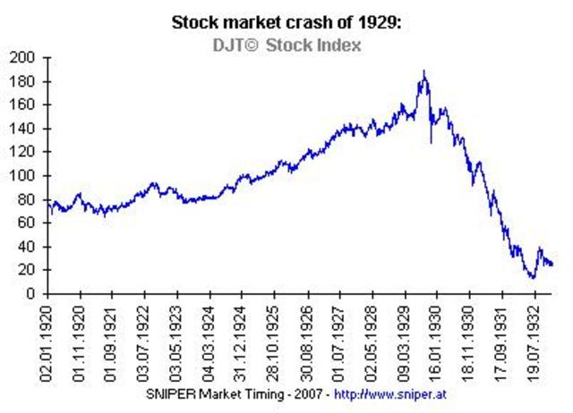 Stock Markets crash