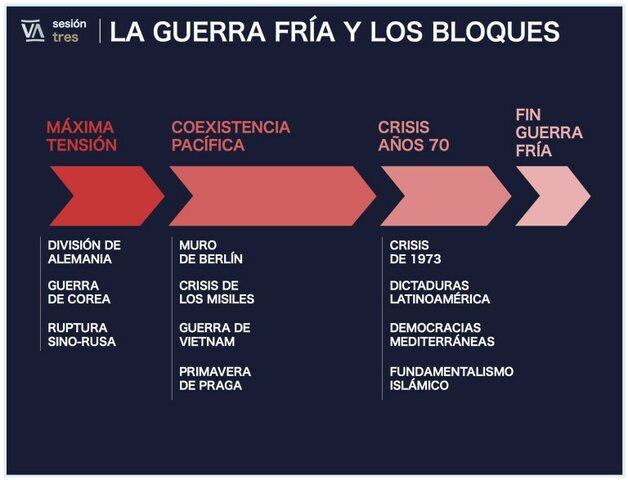 Las etapas de la Guerra Fría