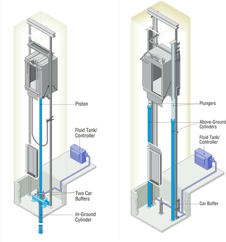Hydrophilic Elevator's  Are Made