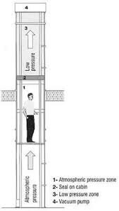 Vacuum Elevator