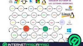 Timeline: evolucion de los sistemas operativos