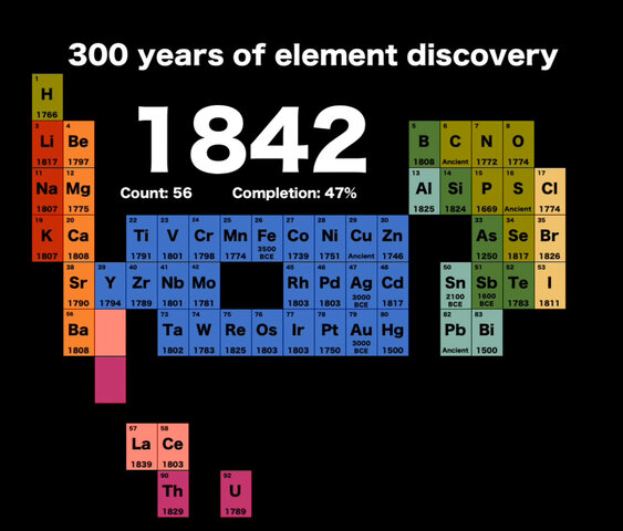 Descubrimiento de los elementos