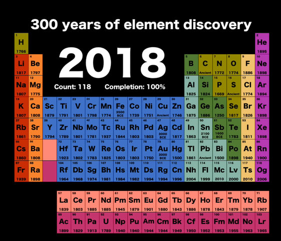 Tabla Periódica actual