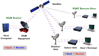 Redes VSAT