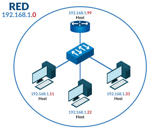 Redes IP