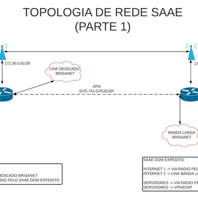 Timeline: Rede SAAE - Parte 1
